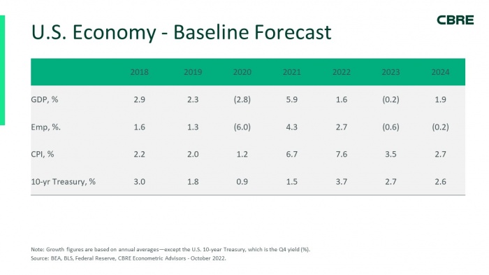 — Source: CBRE Hotels