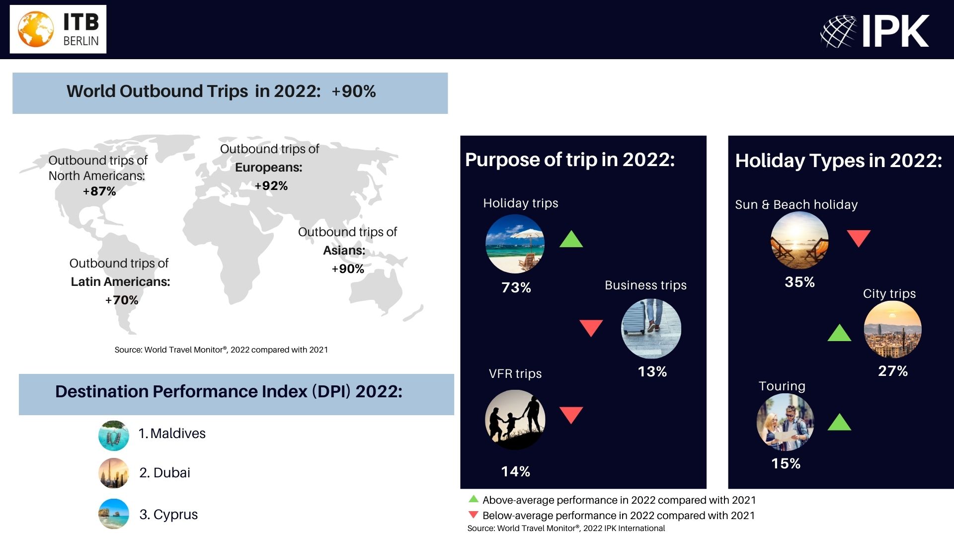— Source: ITB Berlin