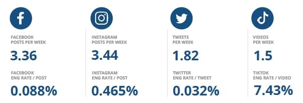 Travel industry benchmarks on social media.
— Photo by Source: Rival IQ, 2023 Social Media Industry Benchmark report