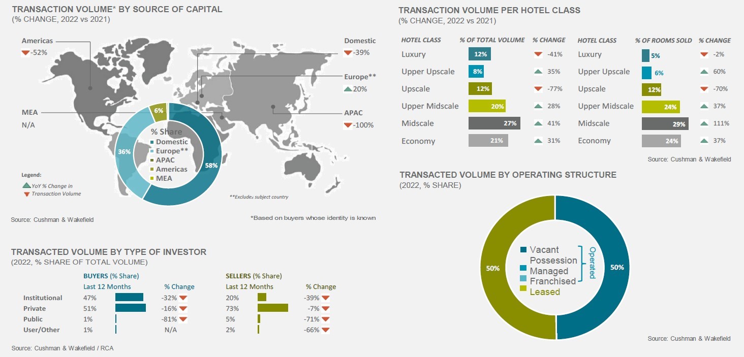 Art der Investitionen - Foto von Cushman & Wakefield