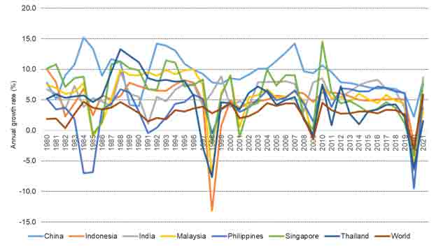 Figure 4. China GDP growth against selected economies. Source: World Bank. Note: Annual percentage growth rate of GDP at market prices based on constant local currency.— Source: EHL