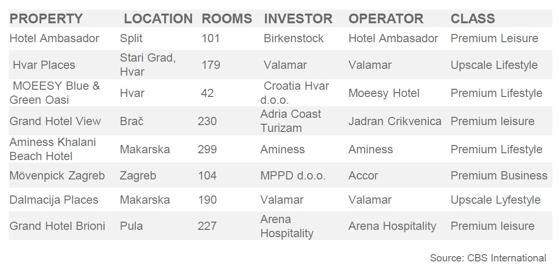 Openings in 2022— Photo by Cushman & Wakefield