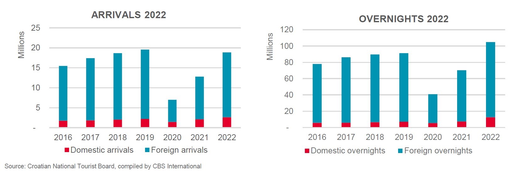 Arrivals & Overnights - Croatia— Photo by Cushman & Wakefield