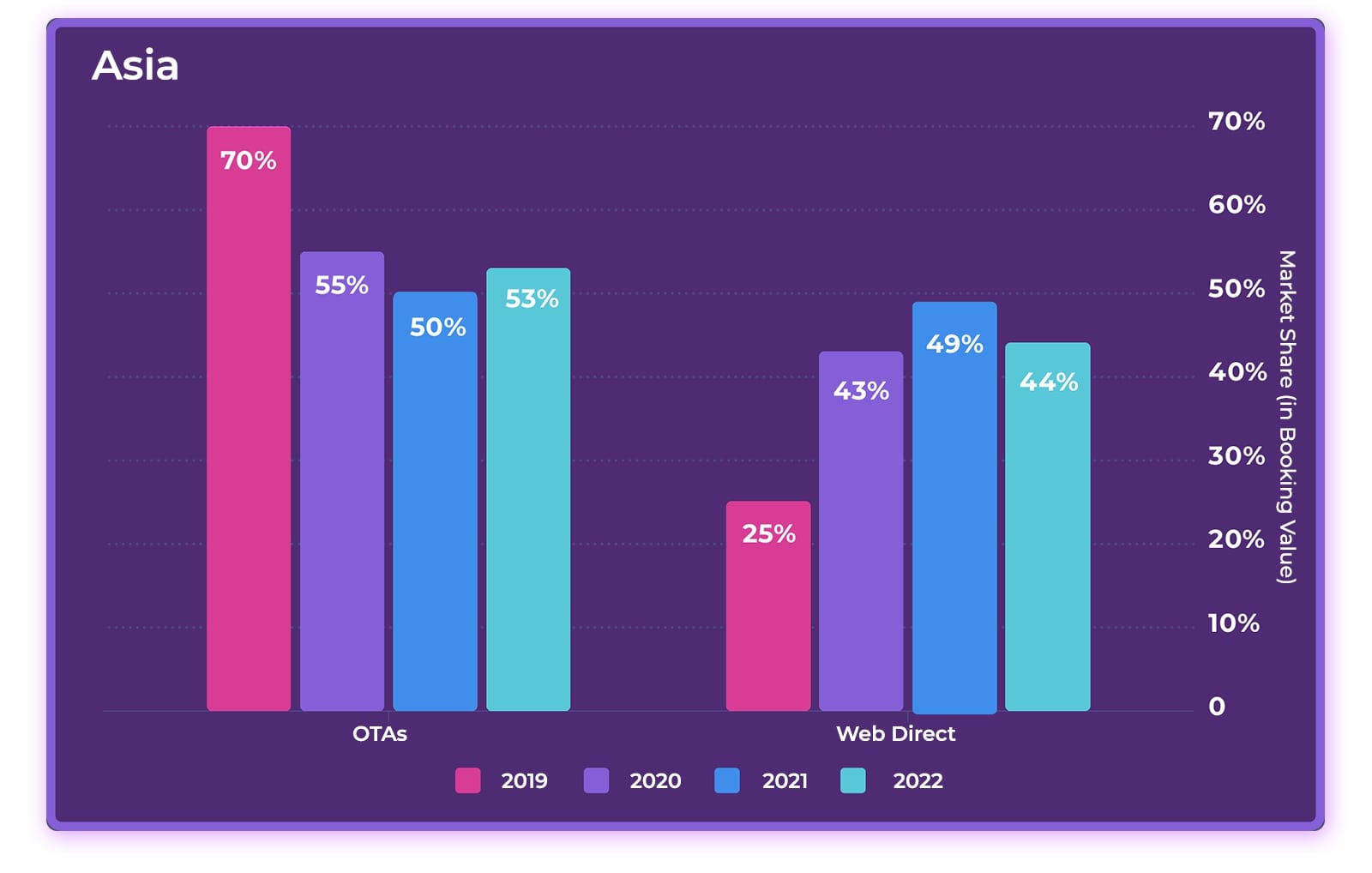 2023 Hotel Online Distribution Trends: Europe & Asia— Photo by D-EDGE Hospitality Solutions