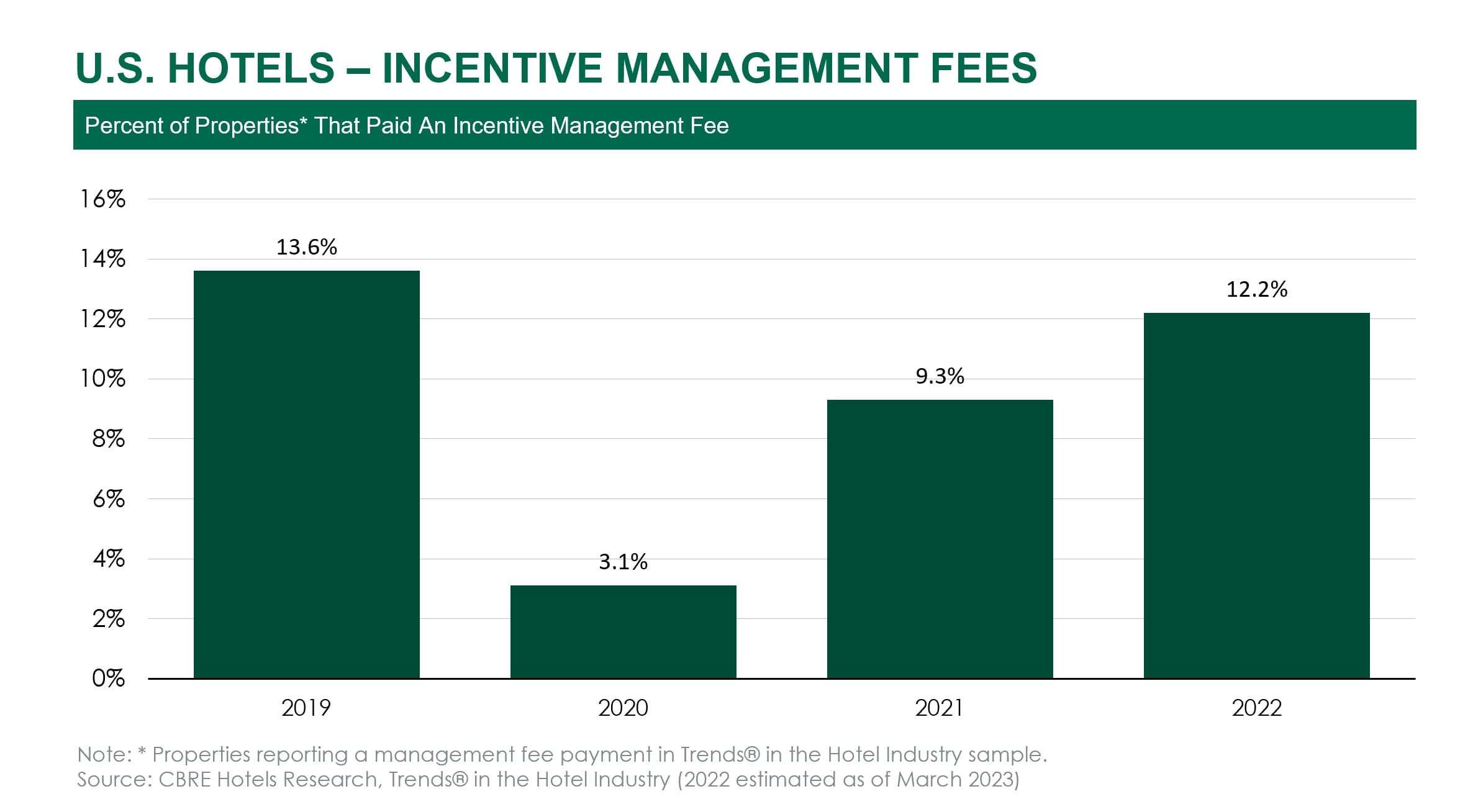 — Source: CBRE Hotels
