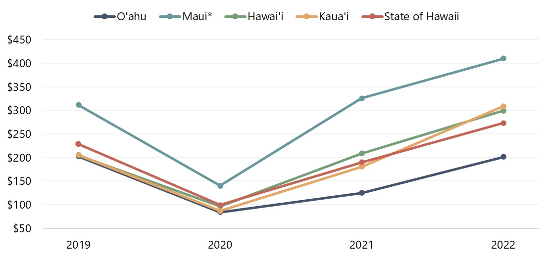 Hawaii Hoteliers Drop Rates To Keep Occupancy High Amid Leisure Travel  Fatigue