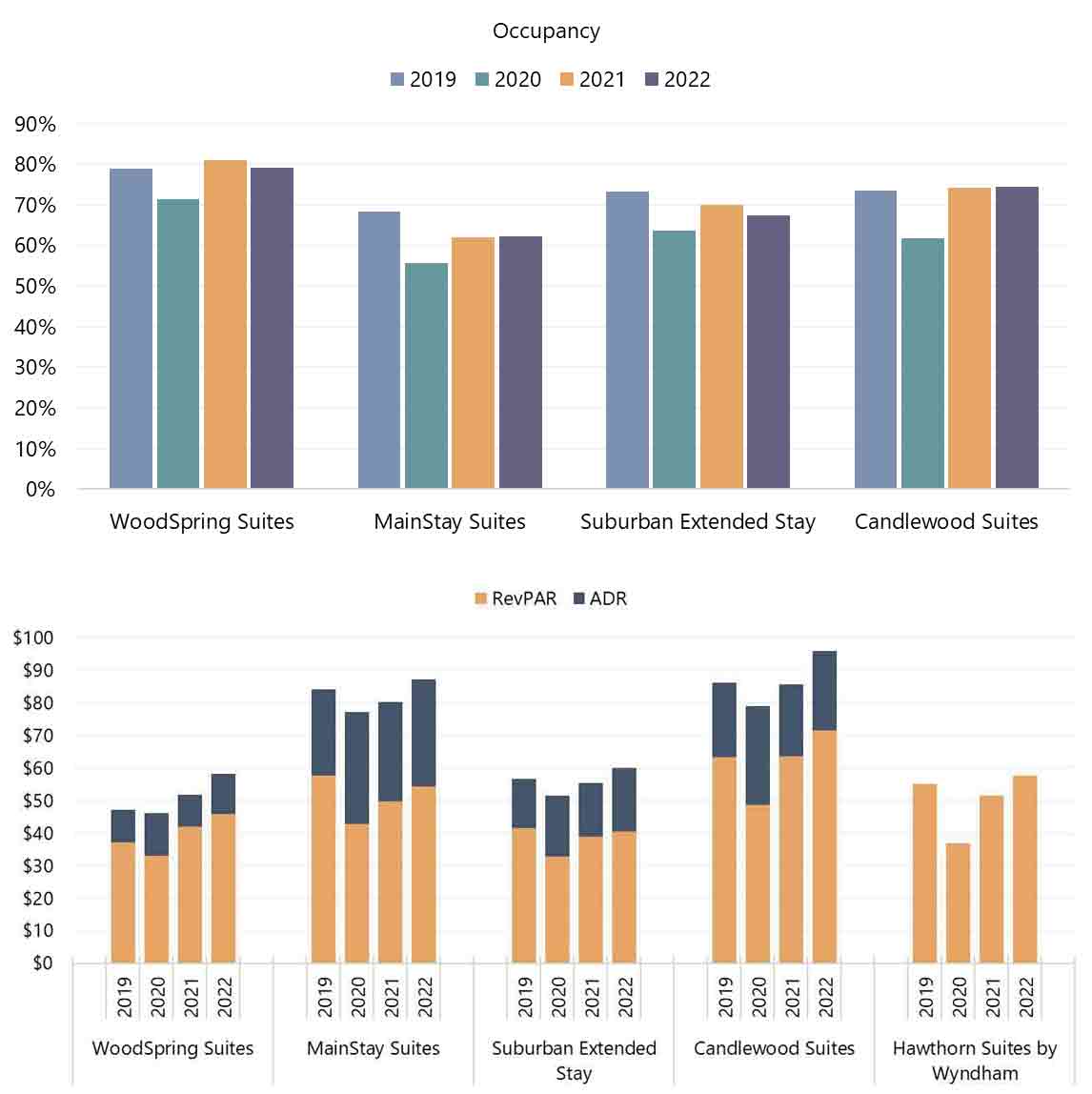 Note: Occupancy and ADR data for the Hawthorn Suites by Wyndham brand were not available at the time of publication.
Source: Choice Hotels International, InterContinental Hotels Group, Wyndham Hotels & Resorts— Source: HVS