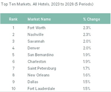 Figura 1: Cambio de oferta anual compuesto promedio — Fuente: Fuente: CBRE Hotels Research, Q4 2022.