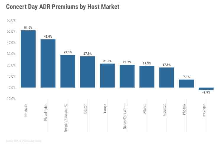 Phoenix hotels scored second-highest Super Bowl weekend ADR and RevPAR