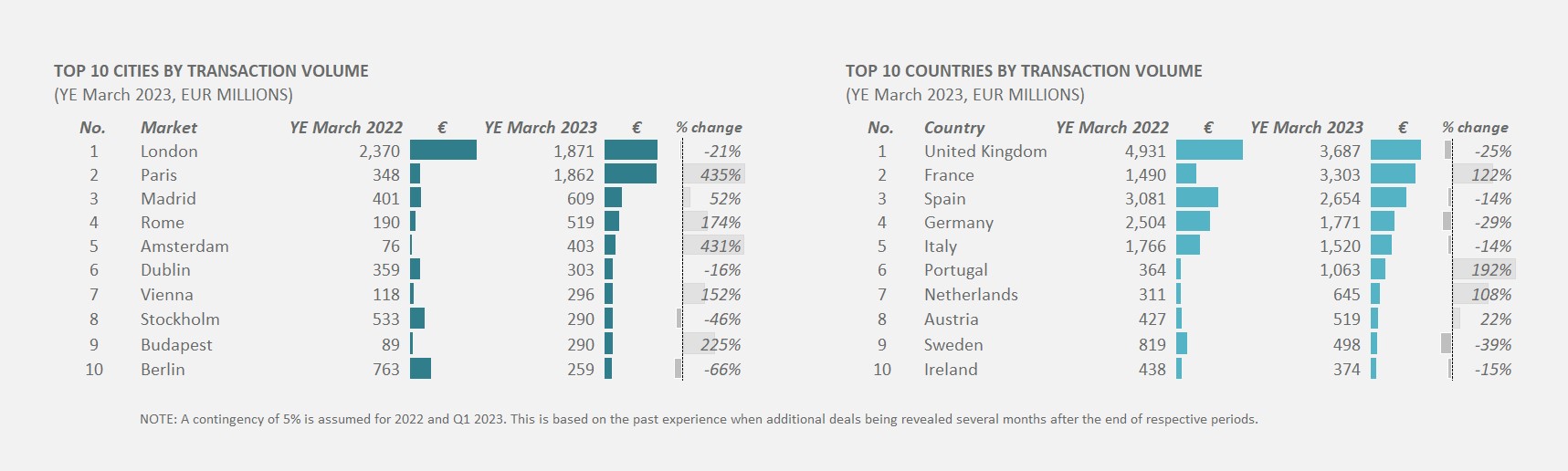 Source: Cushman & Wakefield