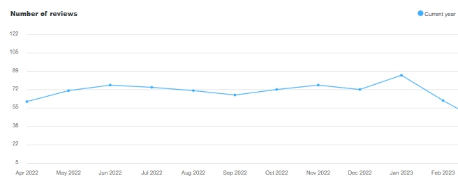 Number of reviews (monthly breakdown)— Source: Revenue Team by Franco Grasso