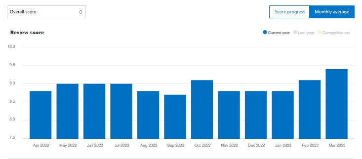 Review Score (Monthly Average)— Source: Revenue Team by Franco Grasso