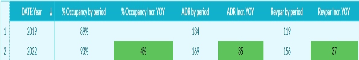 Occupancy, ADR, Revpar year over year— Source: Revenue Team by Franco Grasso