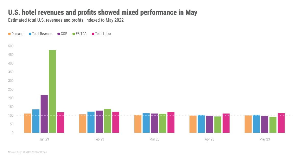 U.S. hotel GOPPAR declined in May — Source: STR