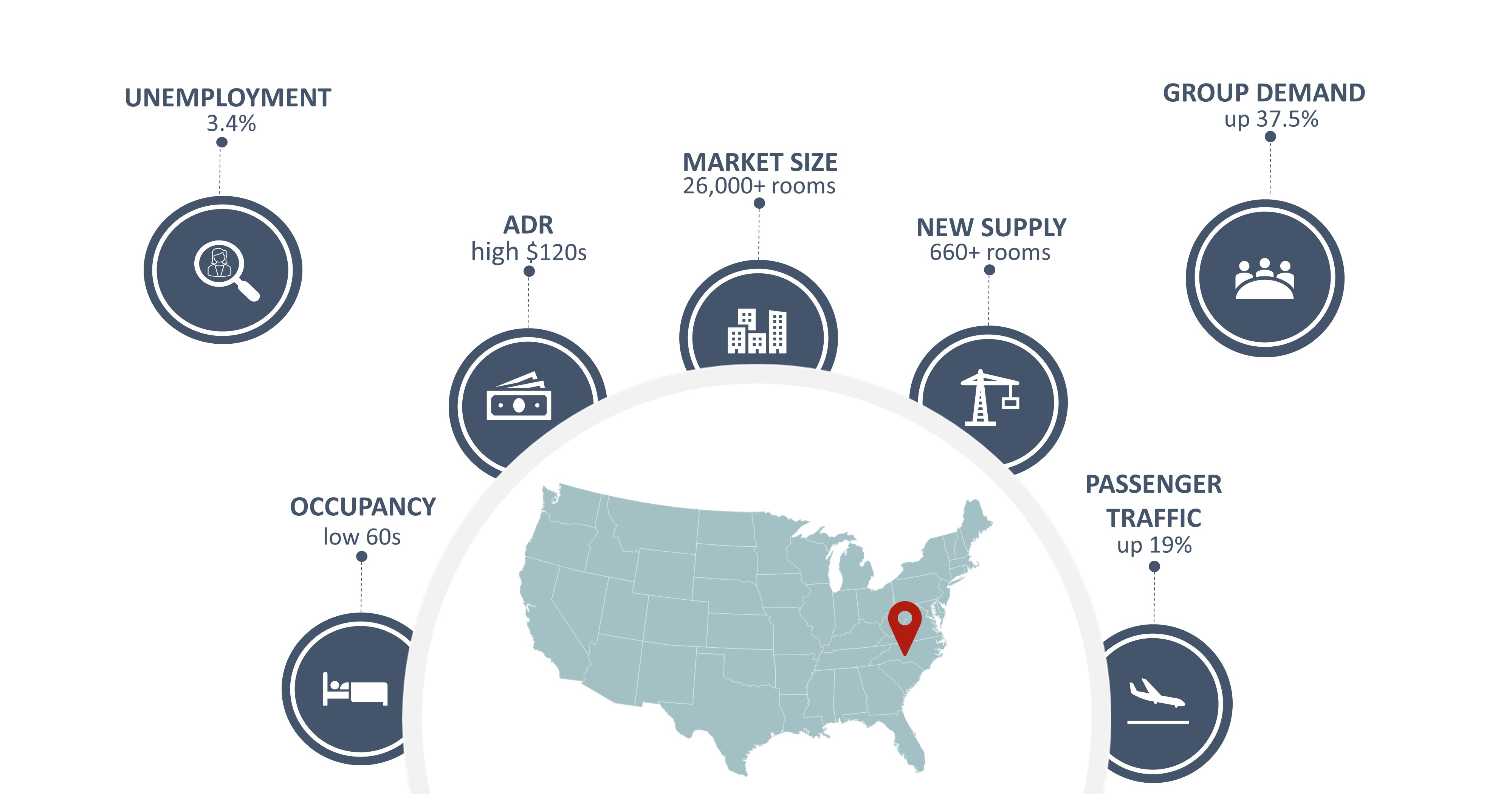 Charlotte Market Statistics as of March 2023— Source: HVS