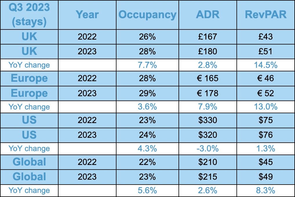 US Short Term Rental (STR) market suffering while Europe and UK escape significant slowdown — Source: Key Data