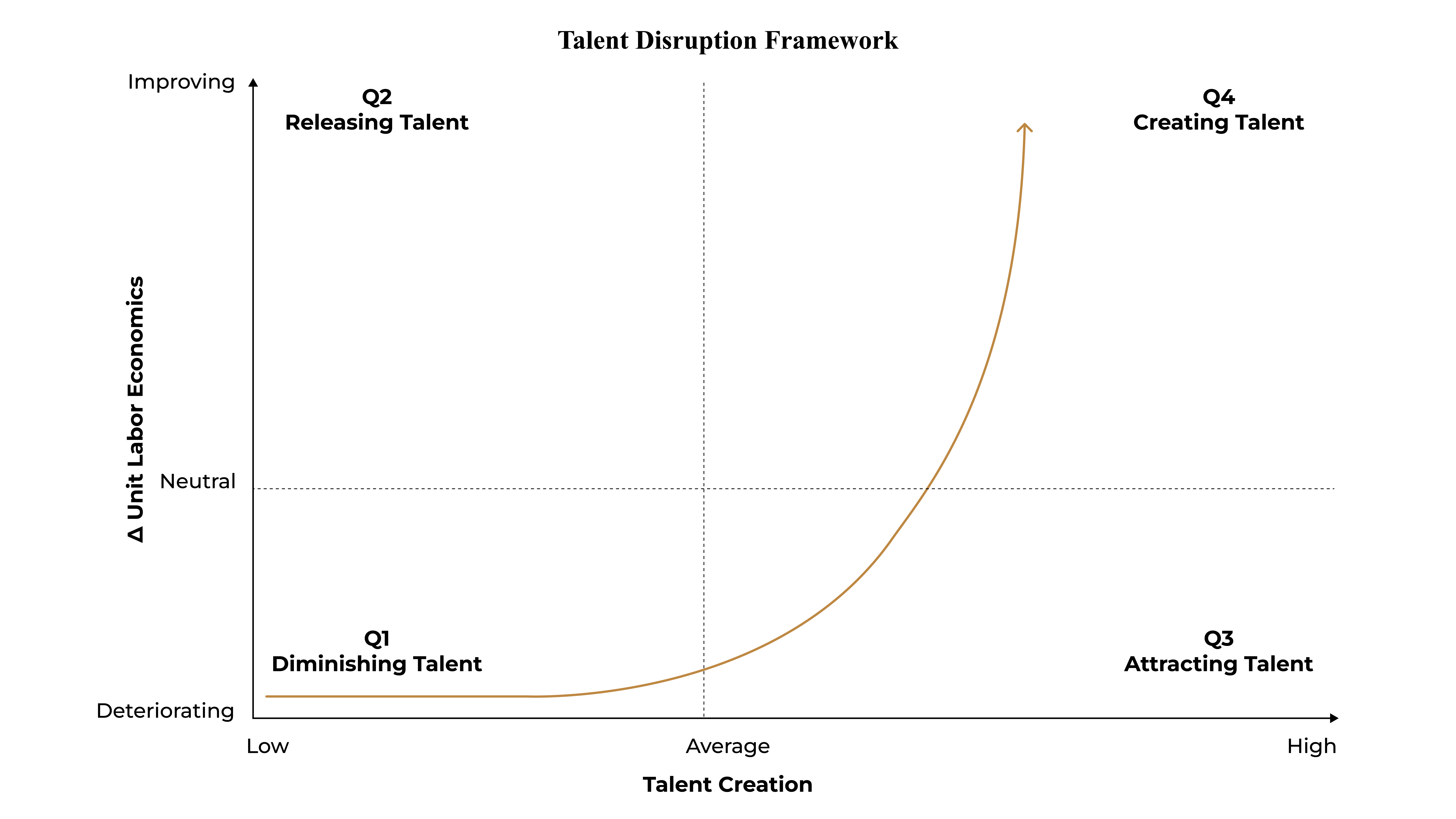 Figure 1.1 Talent Disruption Framework  — Source: