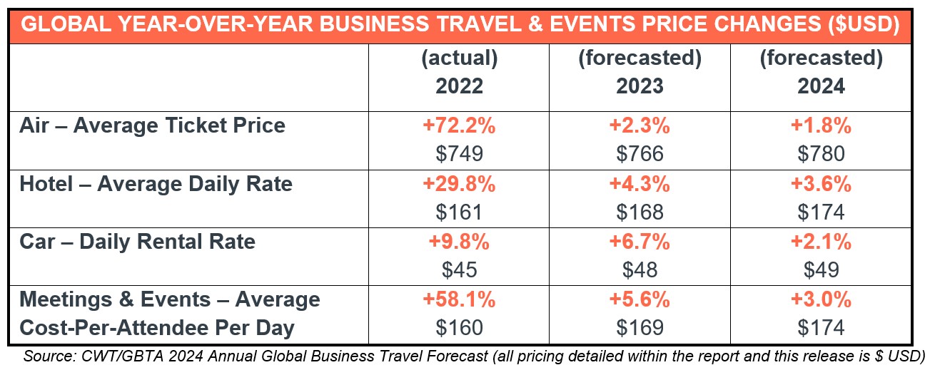  Global Business Travel and Events Costs Expected to Remain Elevated Through 2024, Reflecting ‘True New Cost of Travel’— Source: GBTA