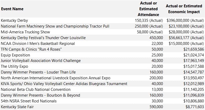 16 maiores eventos em Louisville para 2023— Fonte: Louisville Tourism Press Office, 2023