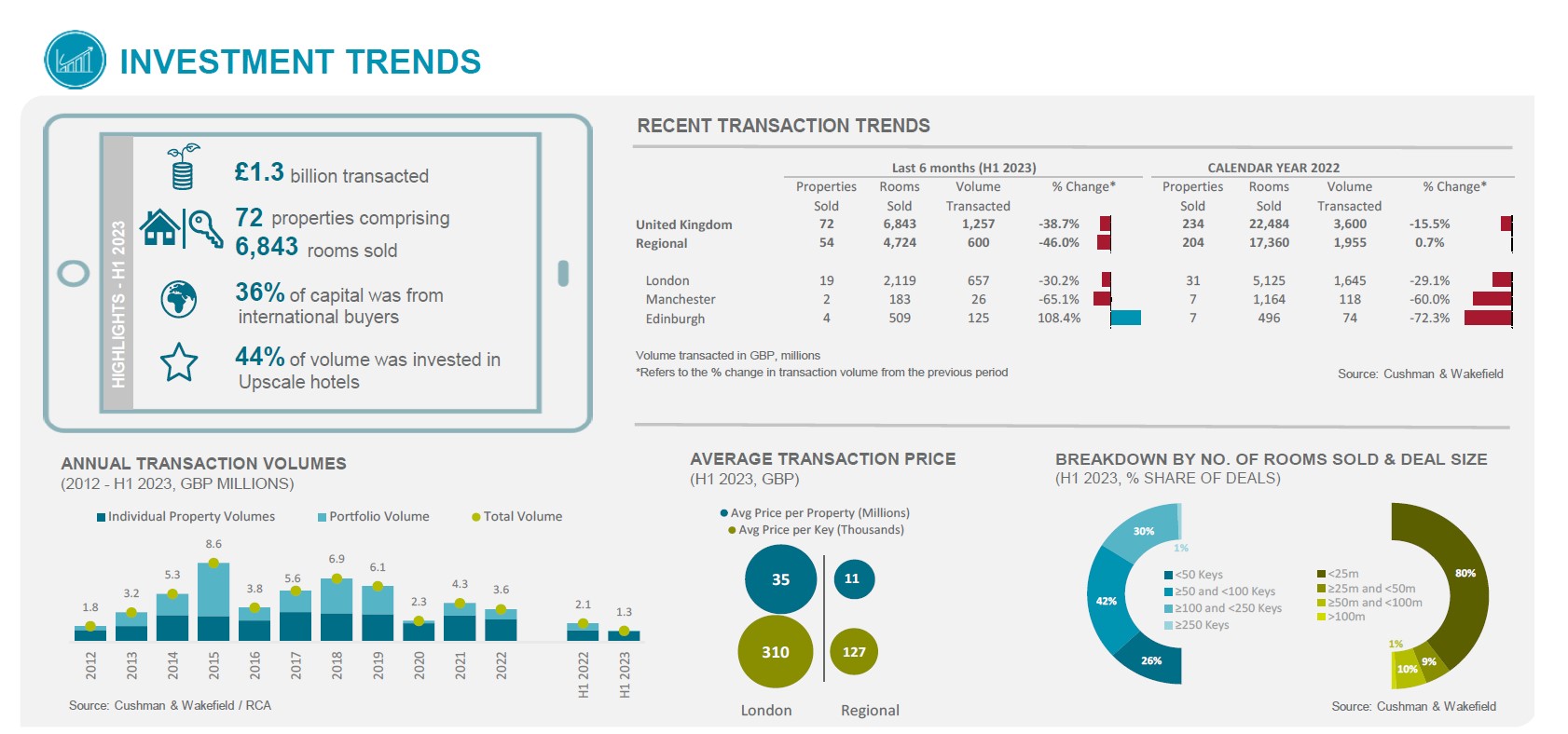 Investment Trends— Photo by Cushman & Wakefield