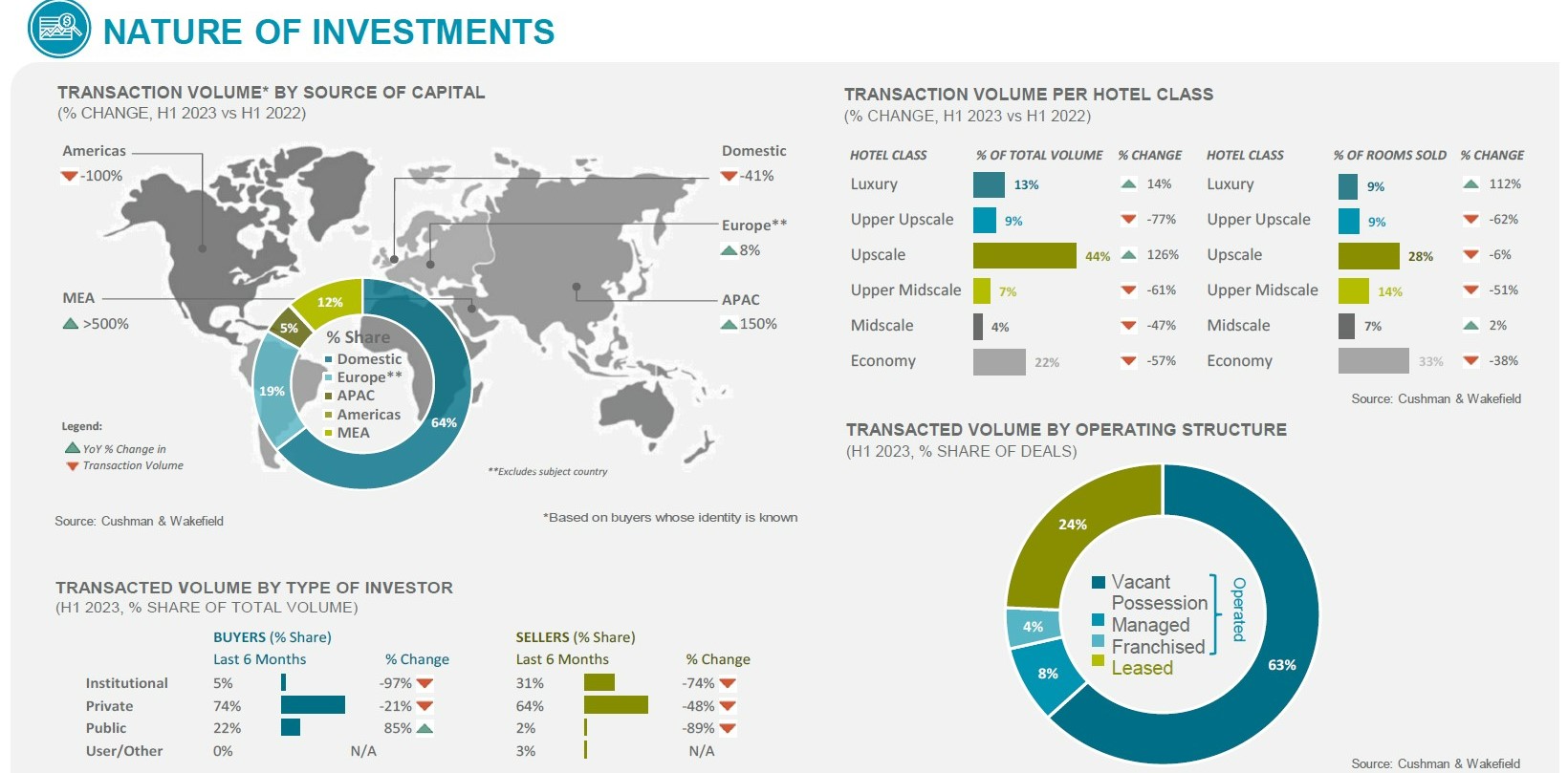 Nature of Investments— Photo by Cushman & Wakefield