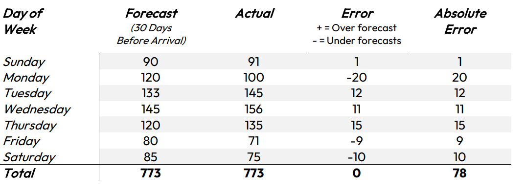 Table 1: Example of Forecast & Actual hotel room nights stayed and corresponding error data. Standard error shows 
that the forecast for the week was 100% accurate, despite the volatility in the stay pattern. The MAPE data set at 30 
days before arrival shows opportunity for improvement, primarily on Monday and Saturday where absolute error is 
highest relative to the actual results. These two dates have a MAPE of greater than 13%.— Source: ComOps