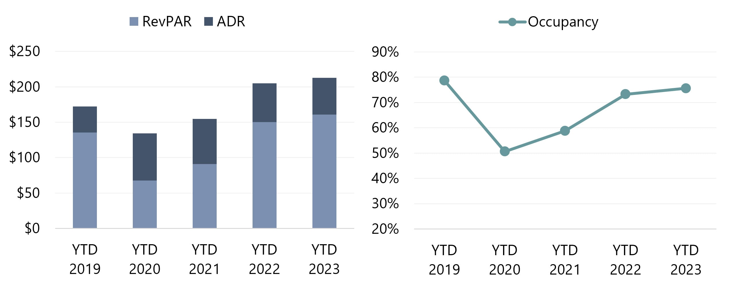 Source: San Diego Tourism Authority— Source: HVS
