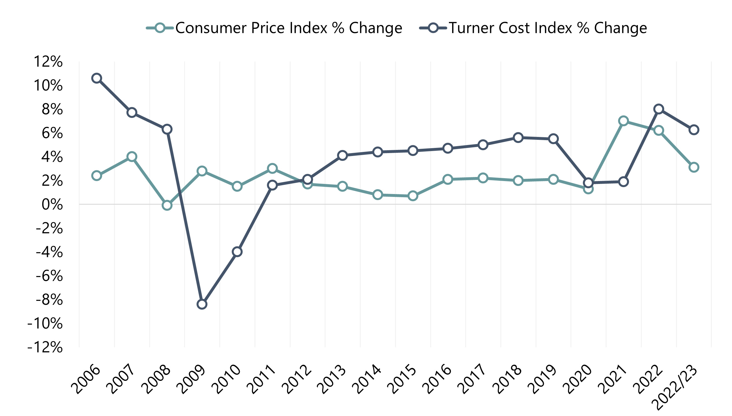 Source: U.S. Bureau of Labor Statistics, Turner Building Cost Index— Source: HVS