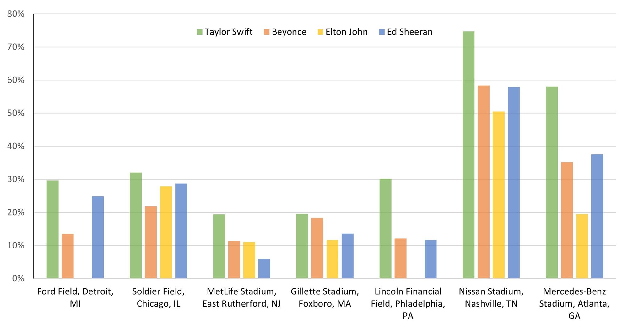 Source: Placer.ai, Pollstar, HVS— Source: HVS