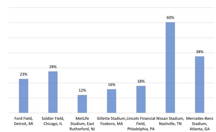 Source: Placer.ai, Pollstar, HVS— Source: HVS