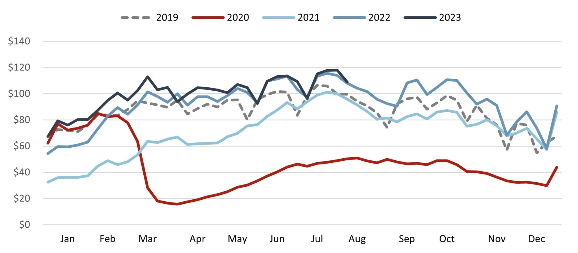 Source: STR Global— Source: HVS