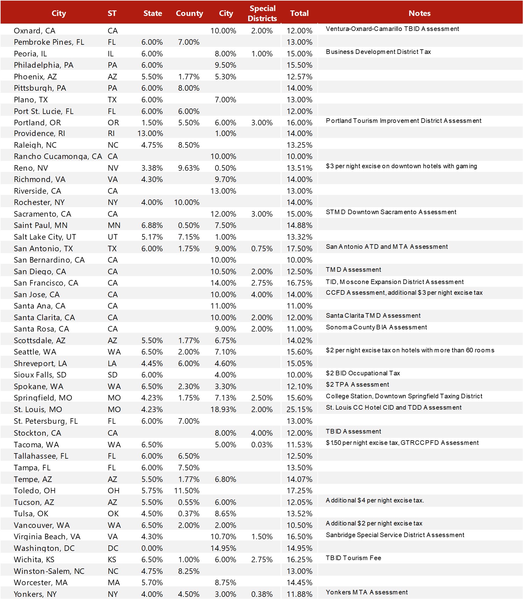 Source: Respective Jurisdictions— Source: HVS