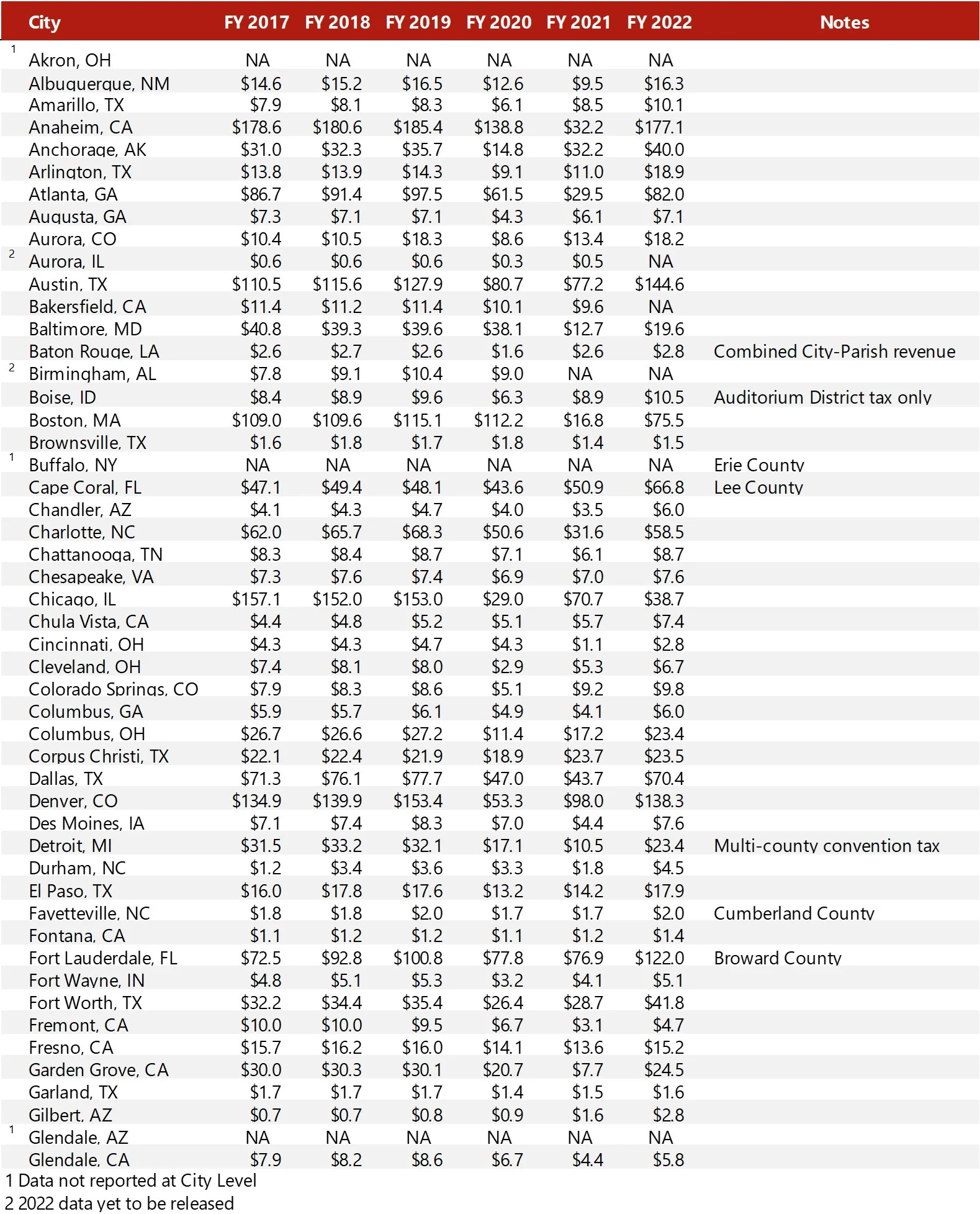 Source: Respective Jurisdictions— Source: HVS