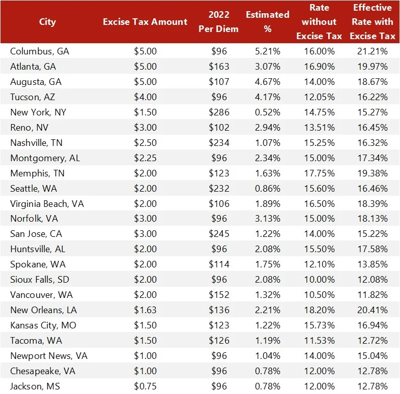 Source: HVS, GSA, and Respective Jurisdictions— Source: HVS