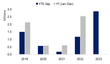 Source: Qatar Tourism, 2023— Source: HVS