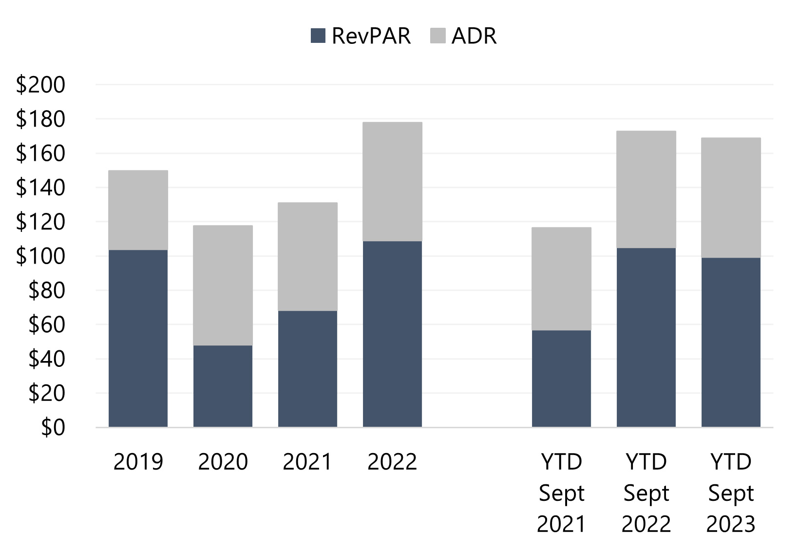 Source: STR Global, STR Monthly Hotel Review— Source: HVS