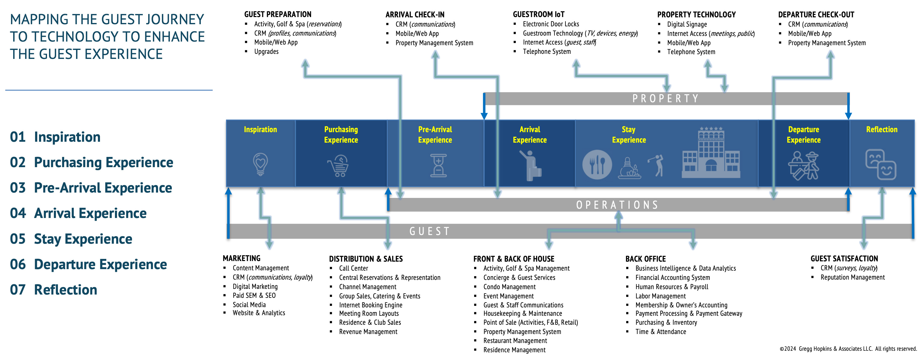 Revolutionizing the Guest Journey: Is Your Tech Stack Up to Par? — Photo by Get Hoppy Consulting