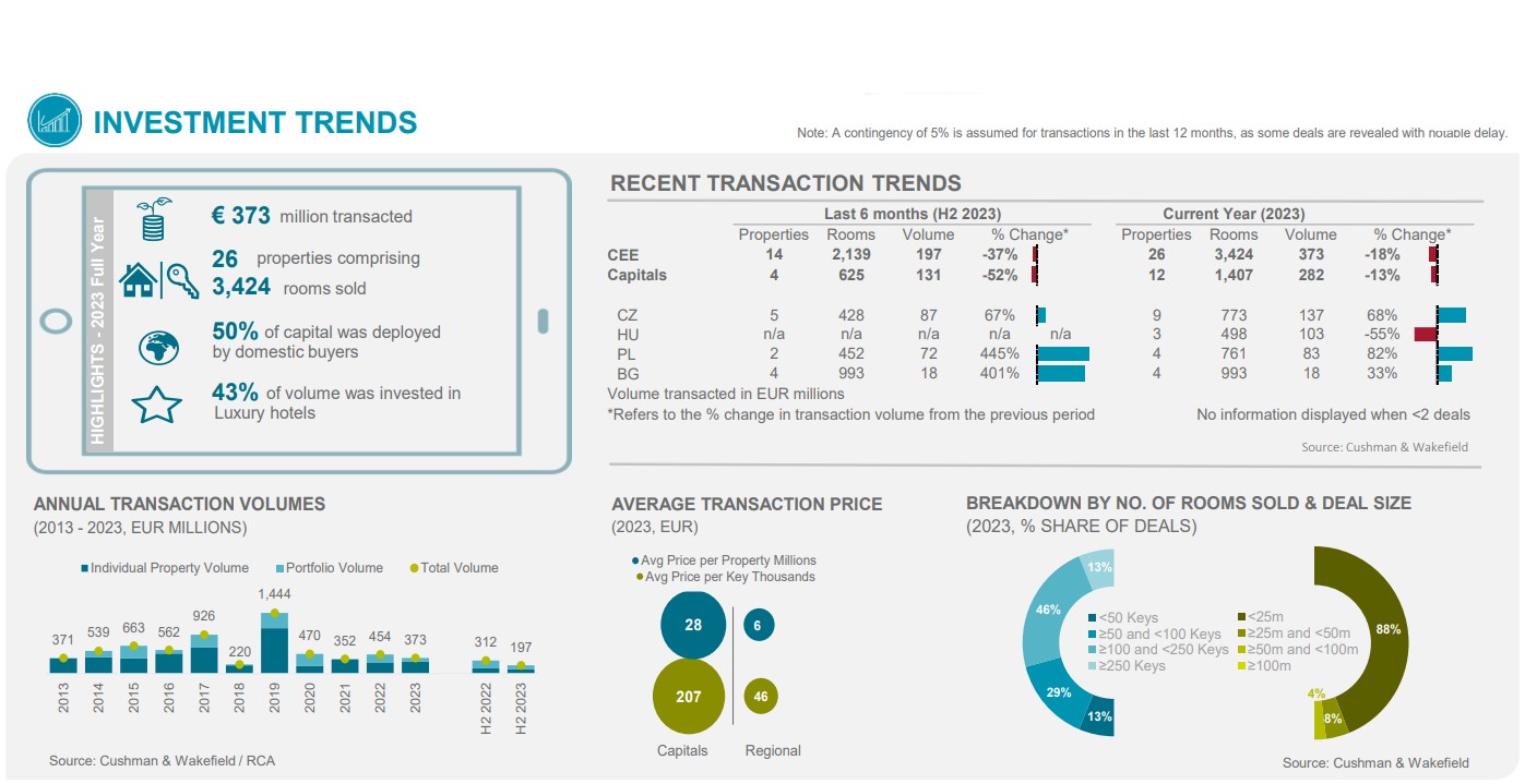 Tendances d'investissement 2023 - CEE — Photo de Cushman & Wakefield / RCA