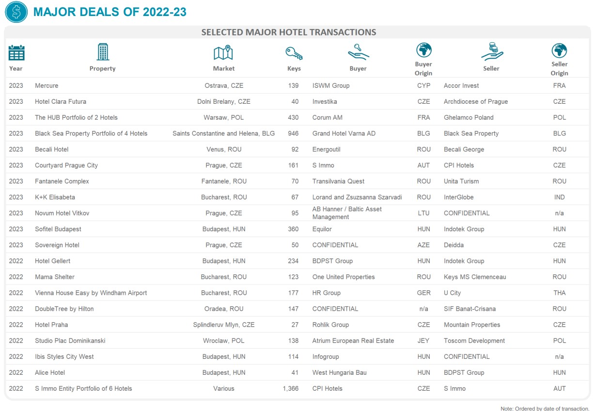 Certaines transactions récentes majeures - CEE — Image de Cushman & Wakefield