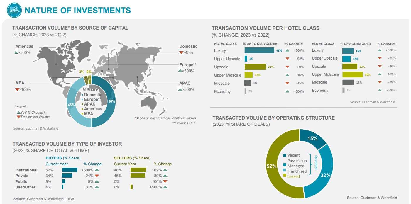 Nature des investissements 2023 - CEE — Photo de Cushman & Wakefield / RCA