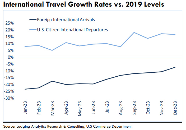 — Source: Lodging Analytics Research & Consulting, Inc
