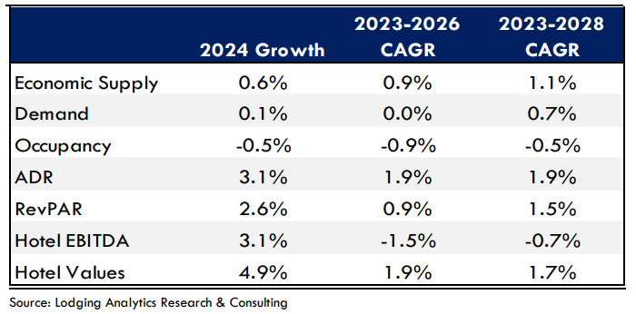— Source: Lodging Analytics Research & Consulting, Inc