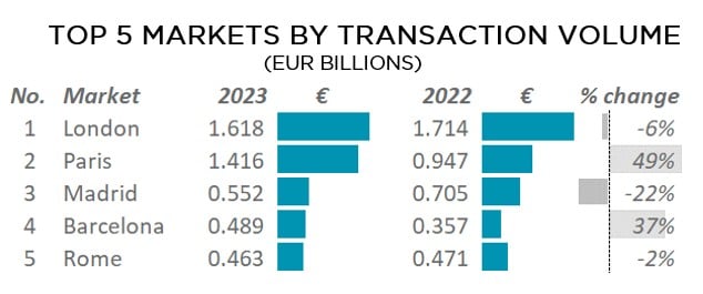 Source : Cushman & Wakefield—Source : Cushman & Wakefield