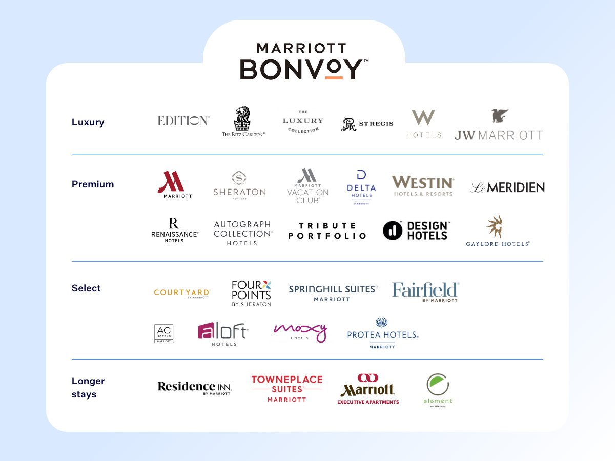 Hotel brands under the Marriott Bonvoy hotel chain— Source: SiteMinder