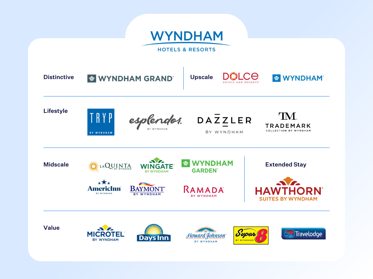 Brands under the Wyndham Hotels and Resorts chain— Source: SiteMinder