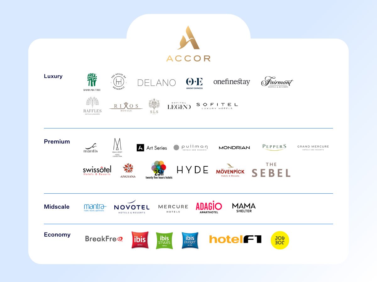 Hotel brands under the Accor hotel chain
— Source: SiteMinder