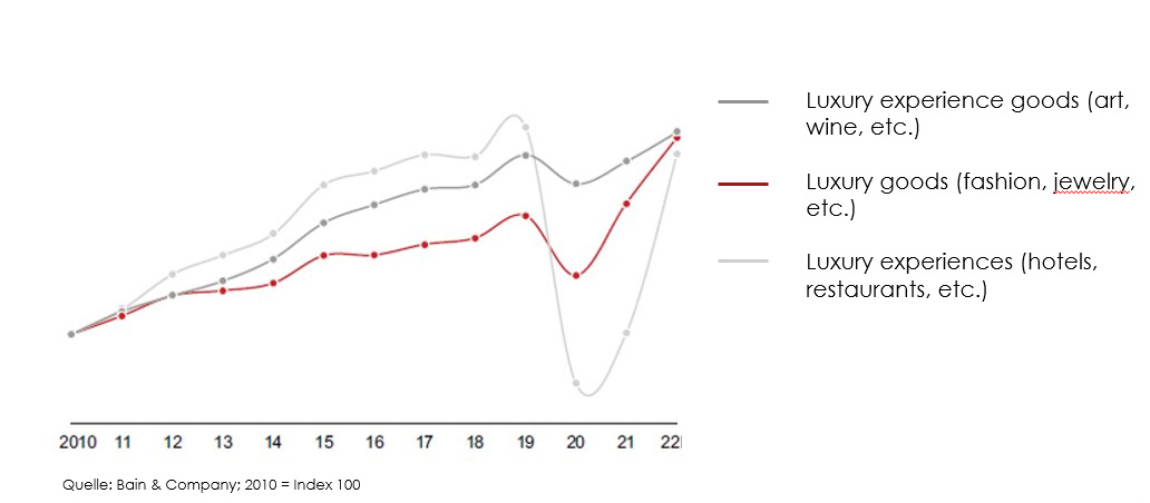 Luxury goods and luxury experiential goods are crisis-resistant. During the coronavirus epidemic, consumers were still diligently purchasing luxury brands— Source: EHL