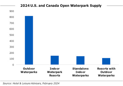 — Source: Hotel & Leisure Advisors (H&LA)