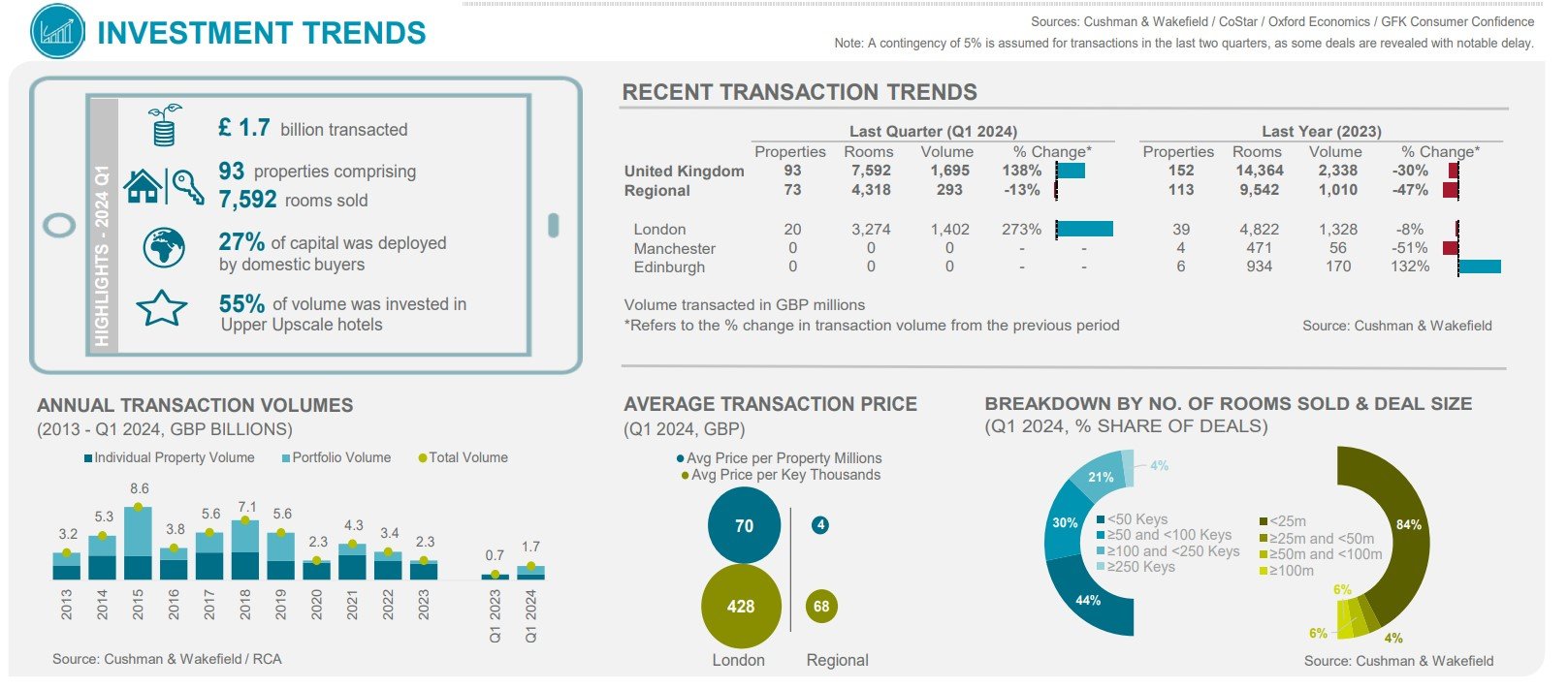 Investment Trends Q1 2024 - UK— Source: Cushman & Wakefield