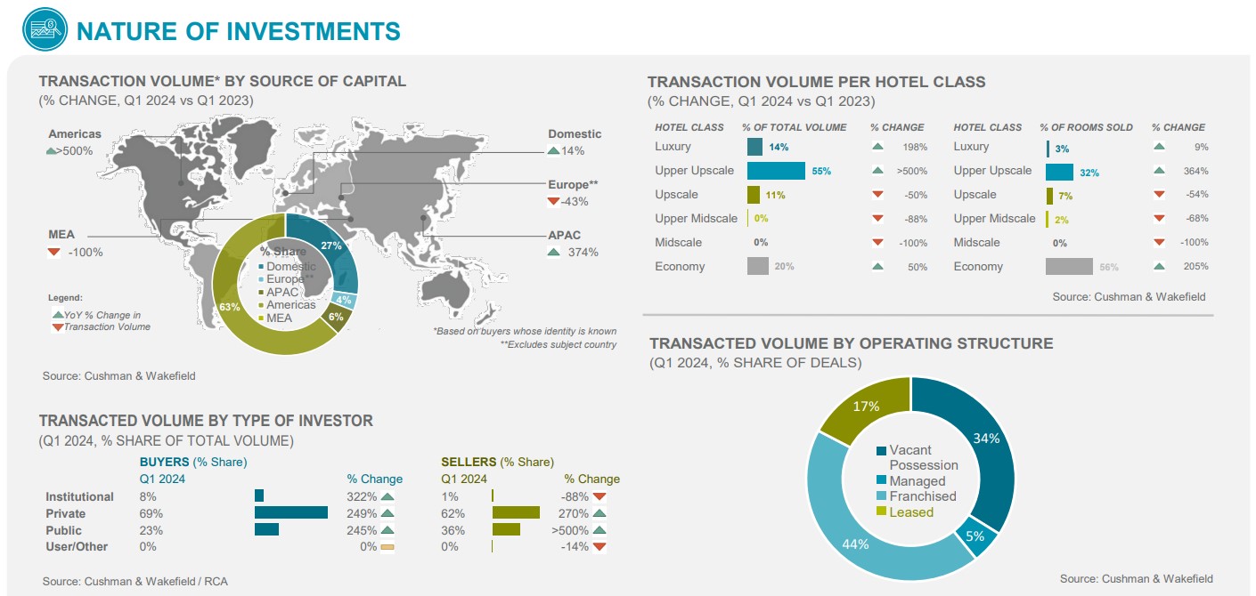 Nature of Investments Q1 2024 - UK— Source: Cushman & Wakefield